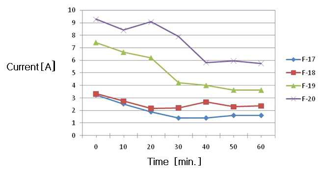 전해질 및 환원제 첨가조건 별 Current 변화 Vs Time