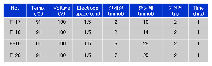 첨가물 조성