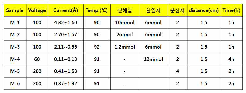 첨가물에 따른 Particle size 및 Size distribution 비교 확인 실험