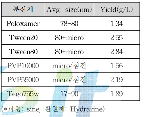 환원제에 따른 입자의 분산제에 따른 입자의 크기와 수율*