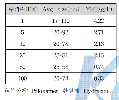 환원제에 따른 입자의 주파수에 따른 입자의 크기와 수율*