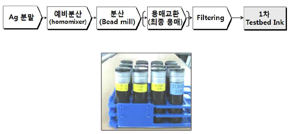 도전성 나노 잉크 제조 flow diagram 및 제조된 Ag 나노 잉크