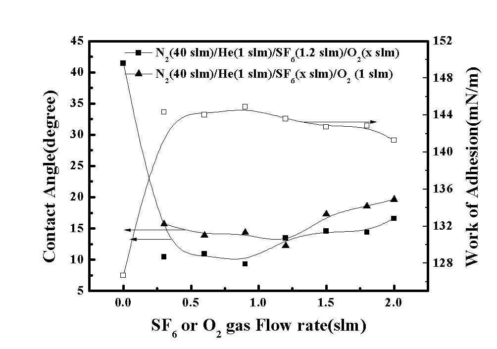 SF6, O2 gas 유량 변화에 따른 접촉각 및 work of adhesion 값의 변화 관찰