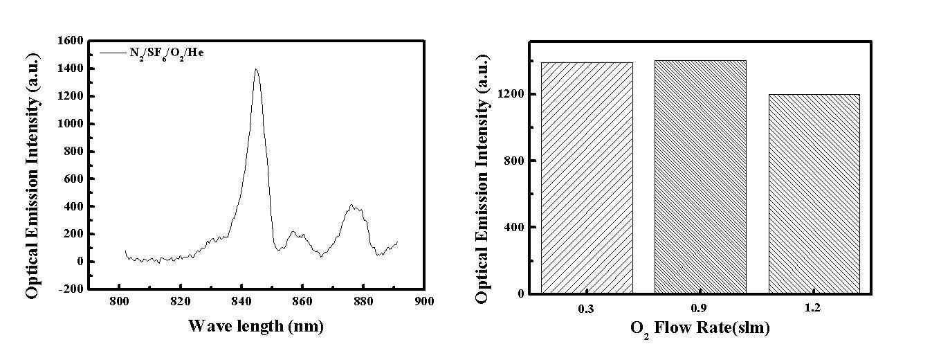 OES를 통해 관찰한 N2/SF6/O2/He gas discharge spectra 및 O2 gas 유량 변화에 따른 O2 radical들의 intensity 변화 관찰