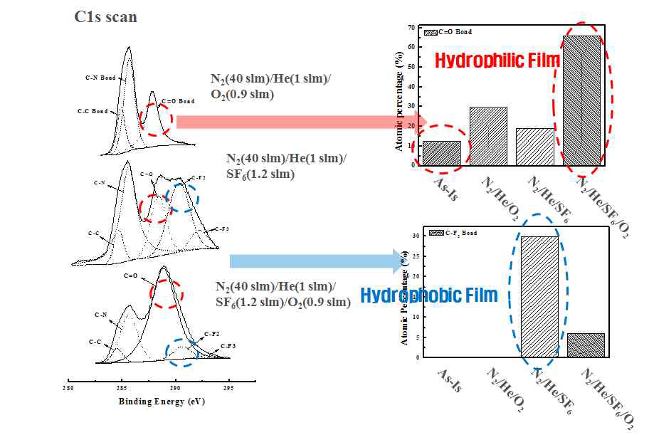 XPS를 통한 다양한 gas composition 변화에 따른 PI 기판 표면의 화합 결합 분석