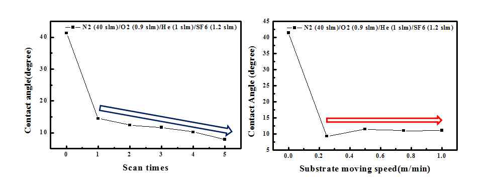 기판의 scan time 및 moving speed 변화에 따른 접촉각 변화 관찰