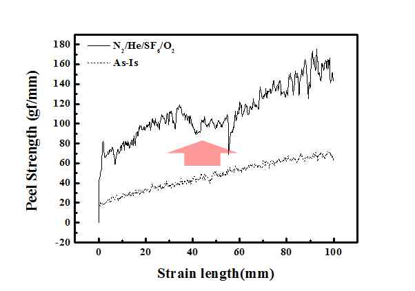 Peel strength tester를 통한 박막과 PI 간의 adhesion 측정결과