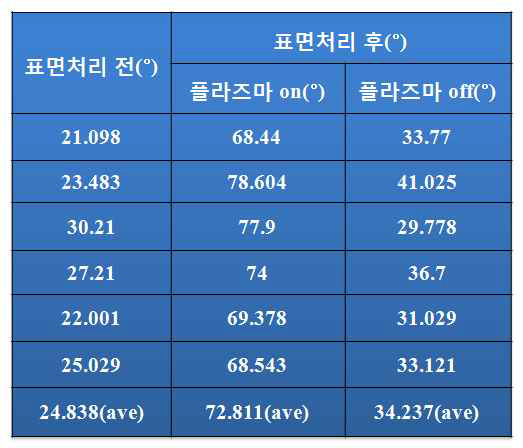 Local discharge를 통해 PI film 표면처리후 각 위치에 따른 접촉각 관찰