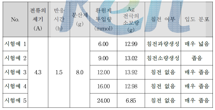 전기분해법과 환원제의 투입량에 따른 Ag 나노 입자의 수율과 입도 분포의 변화