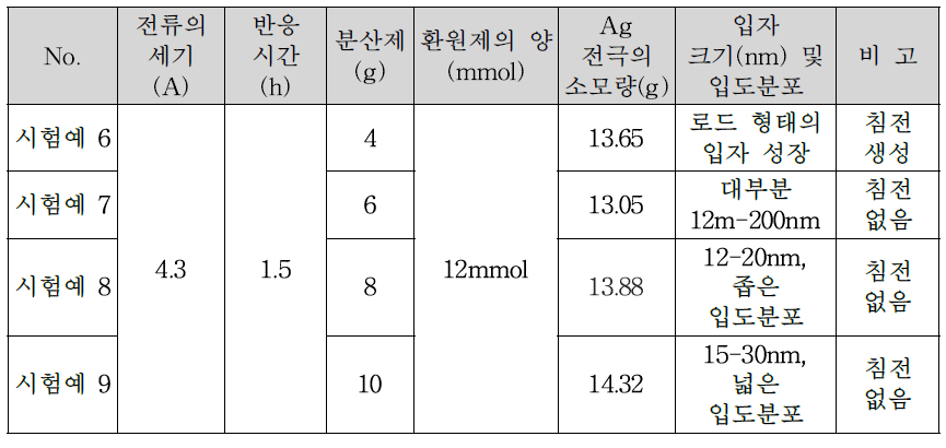 전기분해법을 통한 Ag 나노 입자 제조의 분산제량에 따른 수율 변화