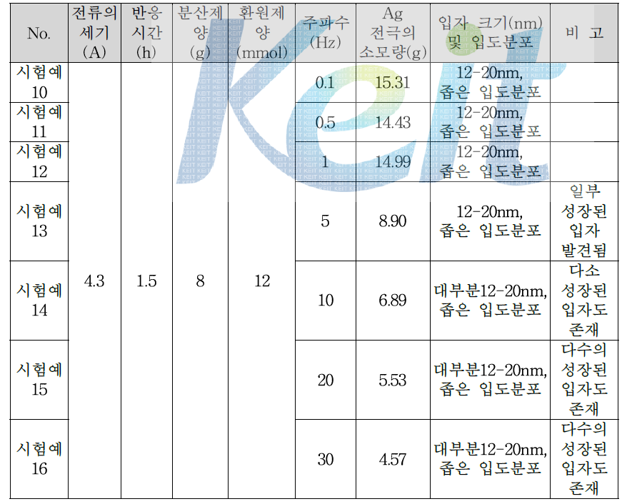 전기분해법을 통한 Ag 나노 입자 제조의 주파수 변화에 따른 입도 및 수율 변화