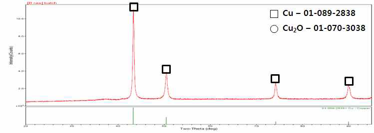 전기분해법을 통해 제조된 Cu 나노 입자의 XRD 그래프