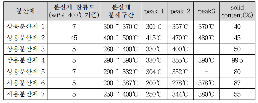 전기분해시 Cu 나노 입자를 분산시키기 위해 사용된 분산제의 특성 분석표