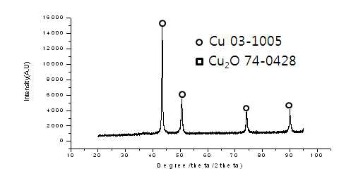 전기 분해법을 통해 얻어진 Cu 나노 입자의 XRD data