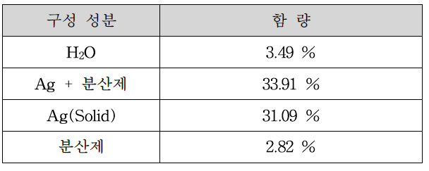 잉크 제조 공정을 통해 제조된 전도성 Ag 나노 잉크의 성분 함량비