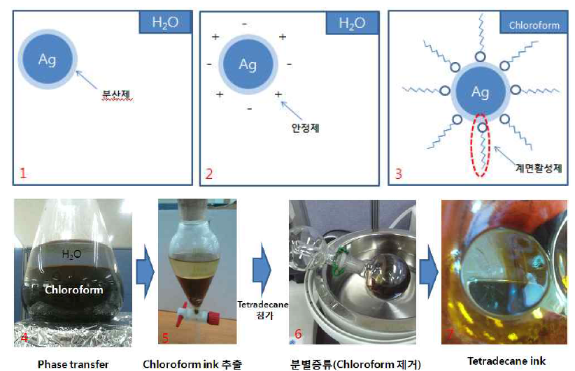 안정제와 계면활성제를 이용한 물에서 Tetradecane 용매로의 phase transfer 과정