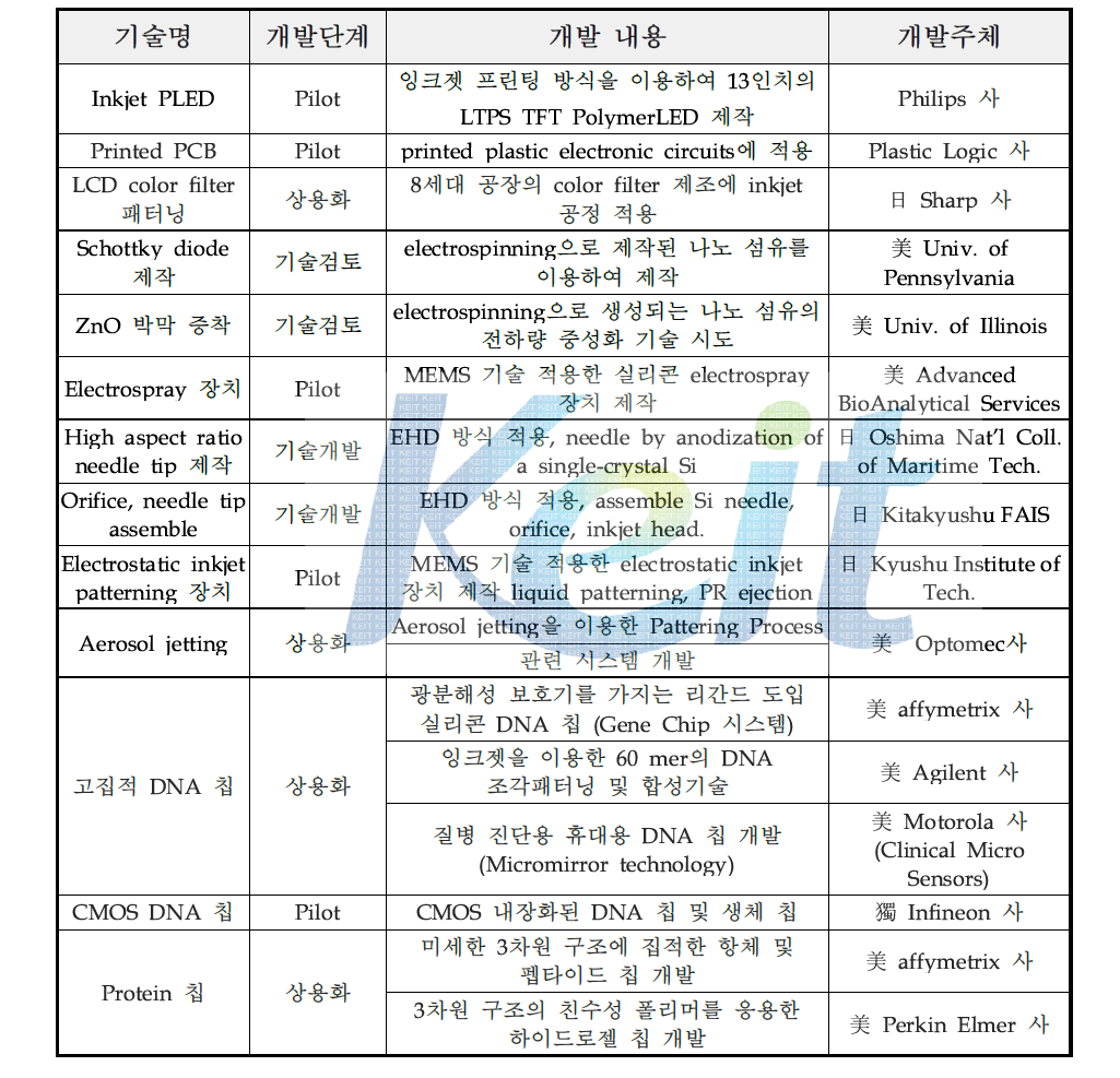 국외 기술개발 현황