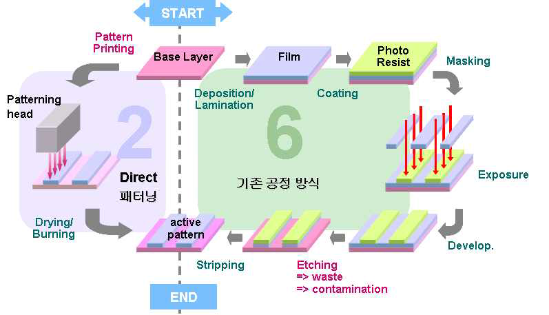 기존 공정 방식과 다이렉트 패터닝 방식의 비교