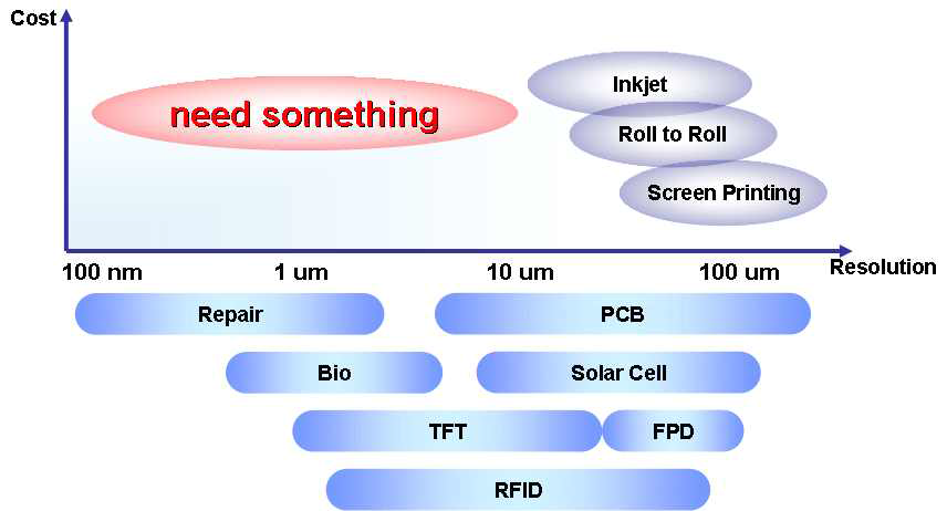 해상도(resolution) 및 비용(cost) 측면에서의 패터닝 기술 positioning