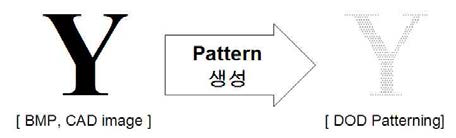 Pattern 생성 개념