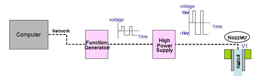 고전압 발생 시스템 구성도