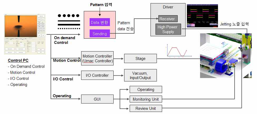 본장비 Software block diagram