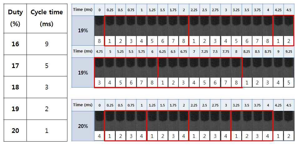 (a) Duty가 증가함에 따라 jetting cycle이 짧아지는 것을 나타낸 표와, (b) Duty가 19%, 20%일 때 jetting cycle을 초고속카메라로 촬영한 이미지를 나열하여 정리한 표