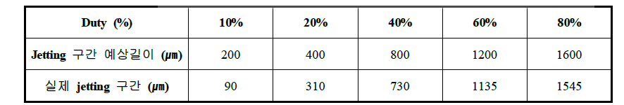 실제 jetting 구간의 길이와 예상 jetting 구간길이를 비교한 표