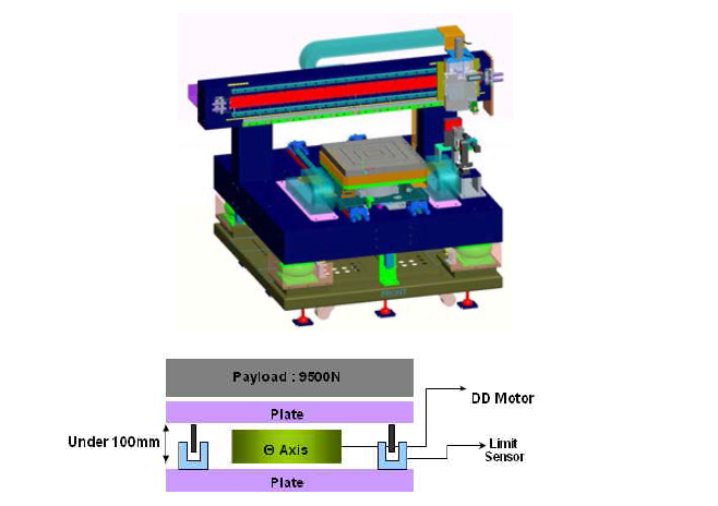 Theta stage 3D modeling 및 block diagram