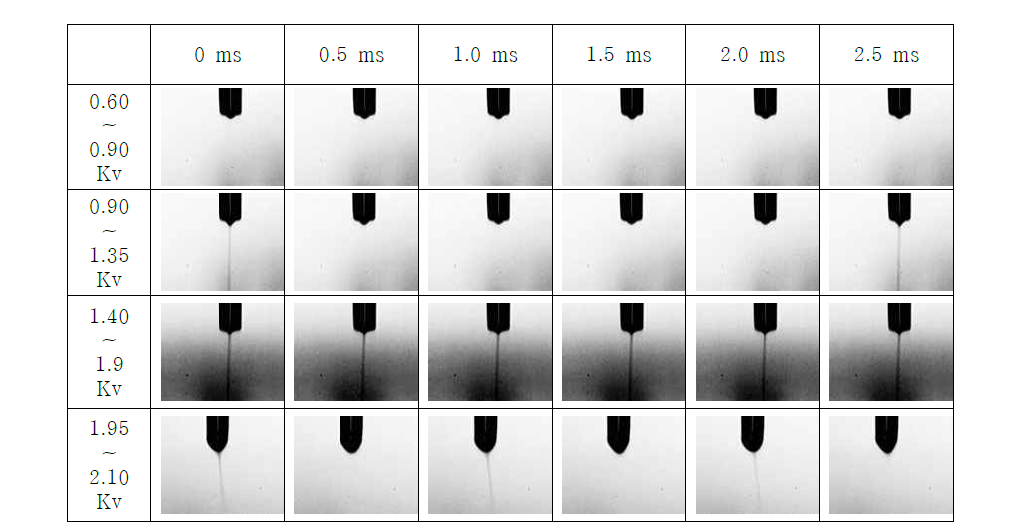 전압에 따른 Ag nano ink의 cone-jet mode 이미지