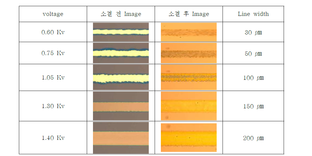 전압에 따른 Ag nano ink의 패턴