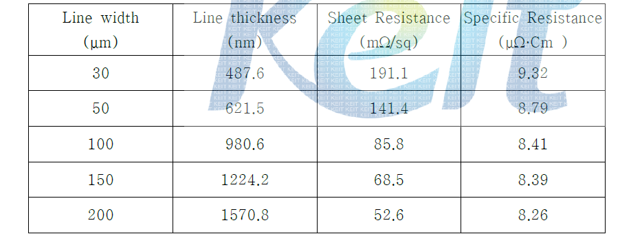 각 line width에 따른 Ag nano ink pattern의 비저항 측정