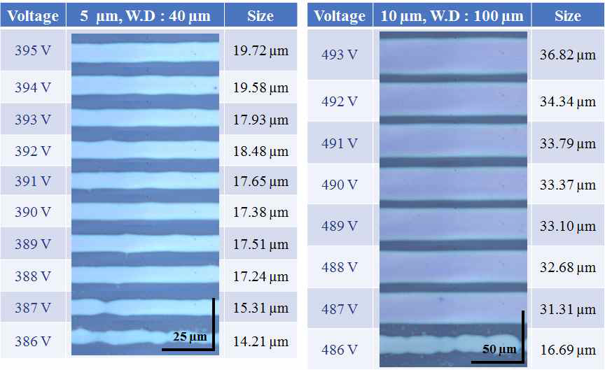 5, 10 μm 내경의 노즐을 사용하여 SU-8 코팅된 Si 기판 위에 프린팅 된 전압에 따른 Ag ink 라인 패턴의 광학 이미지 및 선폭