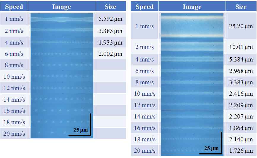 1 μm 내경의 노즐을 사용하여 SiO2 기판 위에 프린팅 된 stage speed에 따른 Ag ink 라인 패턴의 광학 이미지 (왼쪽 : 210 V, 오른쪽 : 220 V) 및 선폭