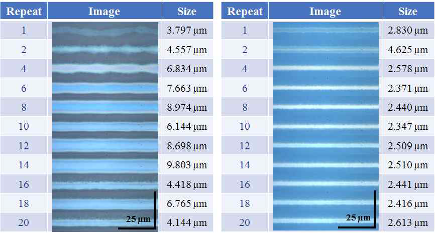 1 μm 내경의 노즐을 사용하여 SU-8 코팅된 Si 기판(왼쪽) 과 SiO2 기판(오른쪽) 위에 프린팅 된 프린팅 횟수에 따른 Ag ink 라인 패턴의 광학 이미지 및 선폭