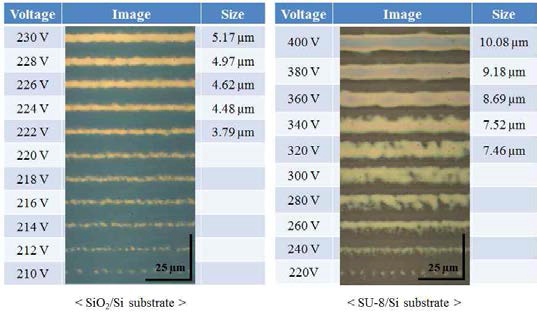 1 μm 내경의 노즐을 사용하여 SU-8 코팅된 Si 기판, SiO2 기판, SiO2/SU-8/Si 기판 위에 프린팅 된 전압에 따른 Ag ink 라인 패턴의 광학 이미지 및 선폭
