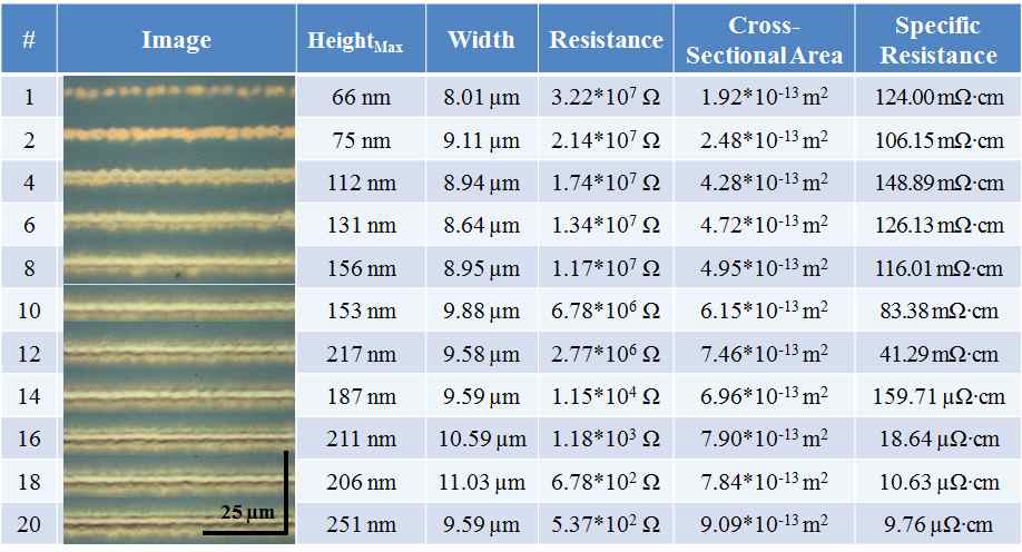 1 μm 내경의 노즐을 사용하여 SiO2 기판 위에 프린팅 된 프린팅 횟수에 따른 Ag ink 라인 패턴의 광학 이미지 및 높이, 선폭, 저항, 단면적, 비저항 값