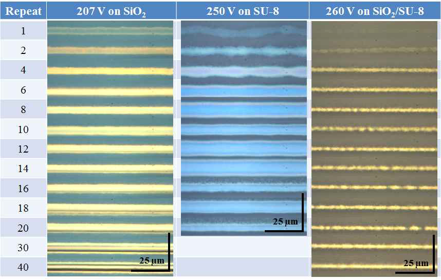 1 μm 내경의 노즐을 사용하여 SiO2 기판, SU-8 코팅된 Si 기판, SiO2/SU-8/Si 기판 위에 프린팅 된 프린팅 횟수에 따른 Ag ink 라인 패턴의 광학 이미지