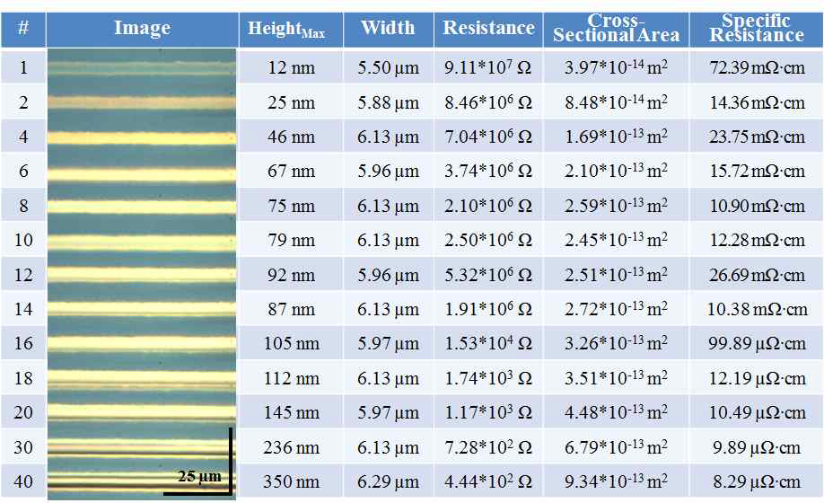 1 μm 내경의 노즐을 사용하여 SiO2 기판 위에 프린팅 된 프린팅 횟수에 따른 Ag ink 라인 패턴의 광학 이미지 및 높이, 선폭, 저항, 단면적, 비저항 값