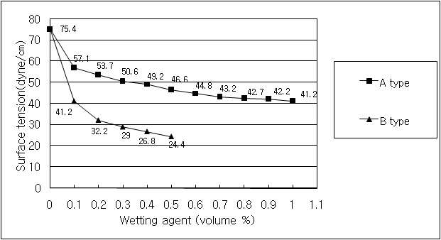 Surface tension of the sulfamate nickel plating solution with wetting agent addition