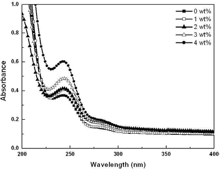 실리카 나노파티클 함유량에 따른 UV/Vis 스펙트럼