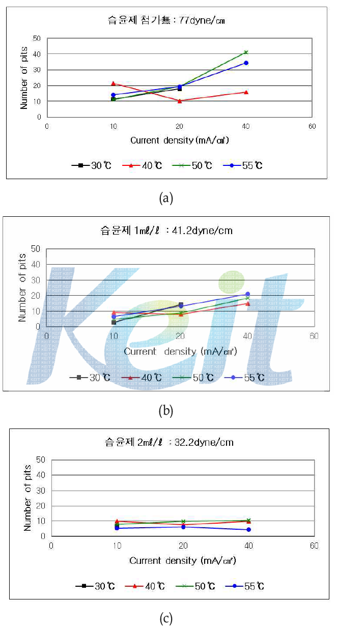 Pits formation tendency during initial plating with temperature, current density, addition amount of wetting agent