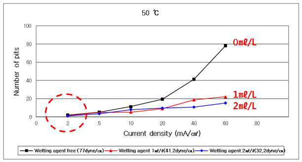 Pits formation tendency during initial plating with current density, addition amount of wetting agent at 50℃