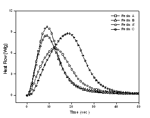 Photo-DSC curves of various acrylate monomer mixtures