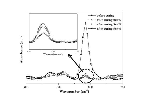 FTIR spectra of acrylate resin/silica composite with UV exposure
