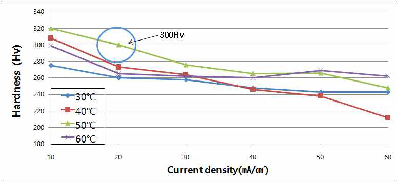 Effect of SF-01(25g/L) on Micro vickers Hardness with current density and temperature
