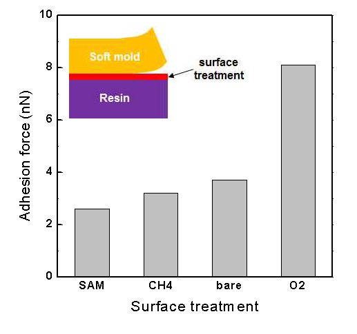 Adhesion force measurement using AFM with various treatment on tip