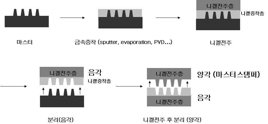 Schematic of Nano-pattern Stamper using Nickel Electroforming Process