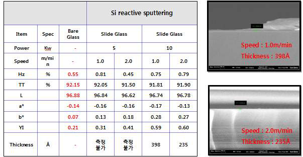 SiO2 증착 두께 분석 (증착 Power vs Sputtering Speed)