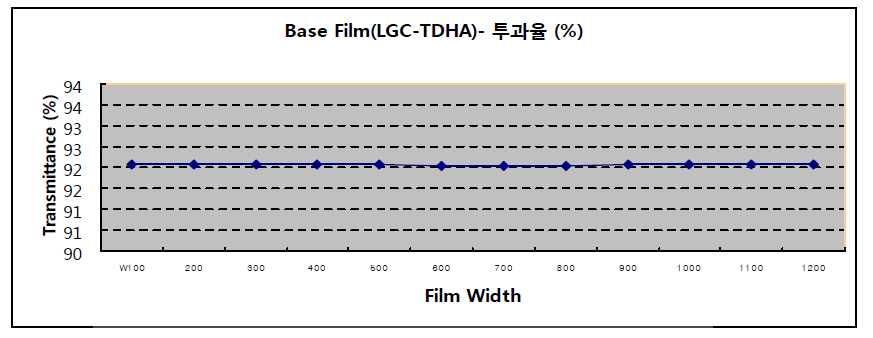 Base film의 투과율 변화